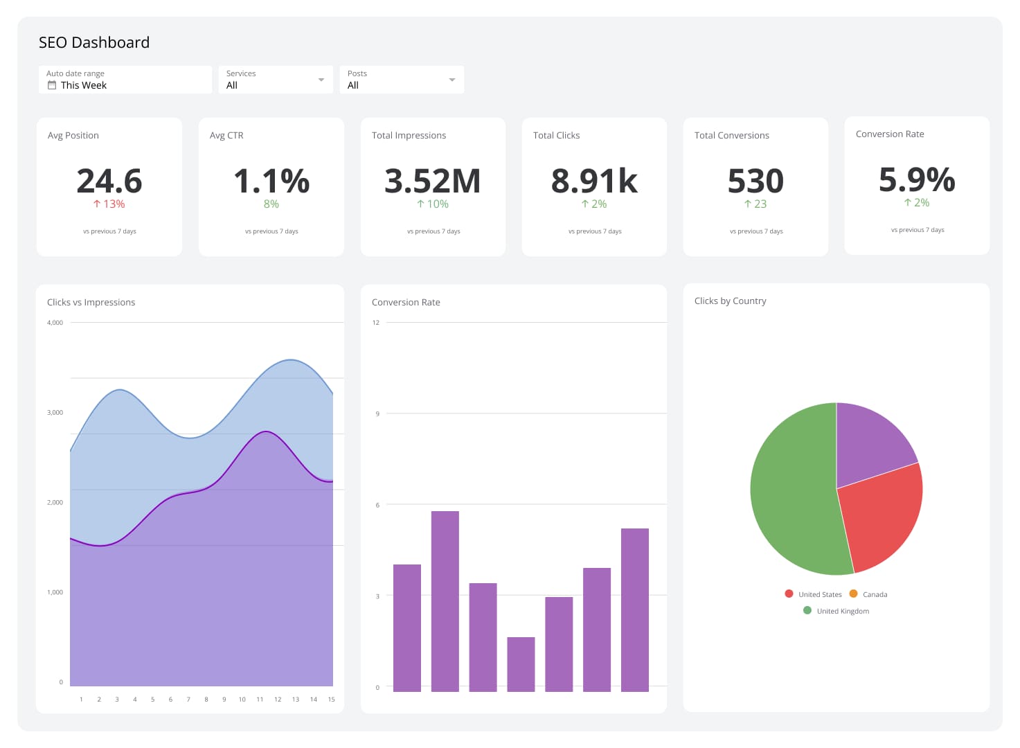 Campaign Audit & Strategy
